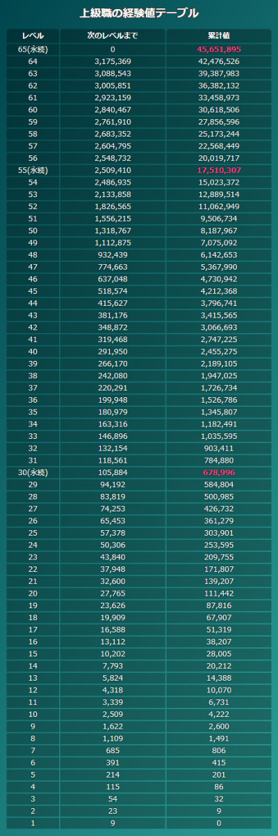ドラクエウォーク 累計経験値とレベルごとの必要数 上級職65まで反映